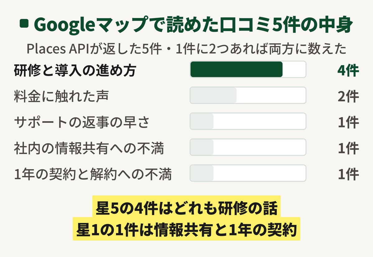 Googleマップで読めたリザービアの口コミ5件の中身の図。研修と導入の進め方が4件で料金に触れた声が2件。サポートの返事の早さと社内の情報共有への不満と1年の契約と解約への不満が1件ずつ