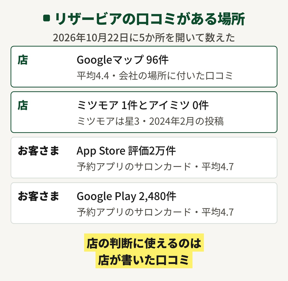 リザービアの口コミを書いた人で分けた図。店の口コミはGoogleマップ96件とミツモア1件とアイミツ0件。お客さまの評価は予約アプリのサロンカードでApp Store約2万件とGoogle Play 2,480件。社員の口コミはエン カイシャ138件とOpenWork 41件