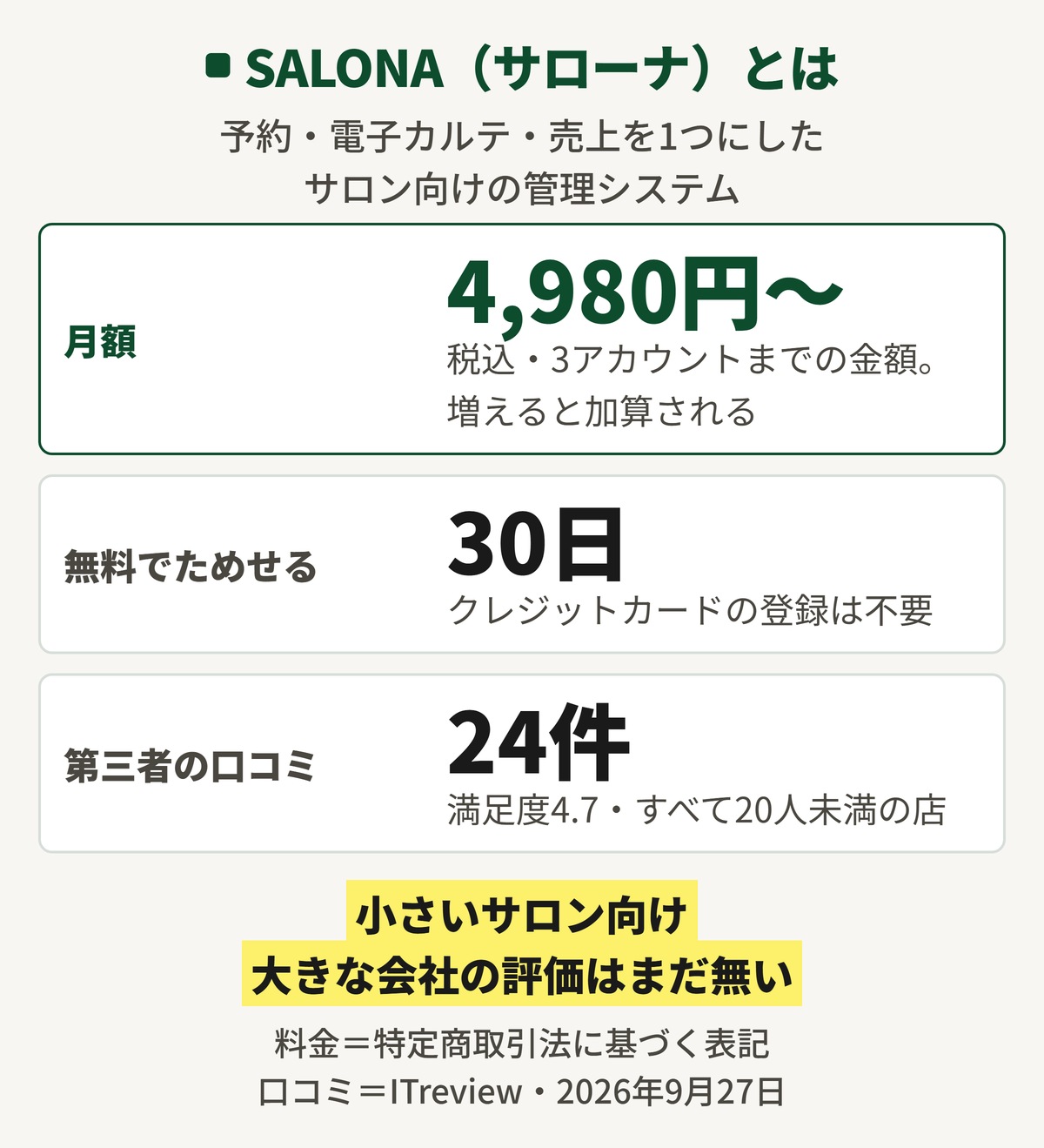 SALONA(サローナ)の要点を3つの数字で示した図。月額は4,980円からで税込・3アカウントまでの金額、増えると加算される。無料でためせるのは30日でクレジットカードの登録は不要。第三者の口コミは24件で満足度4.7、すべて20人未満の店から出ている。