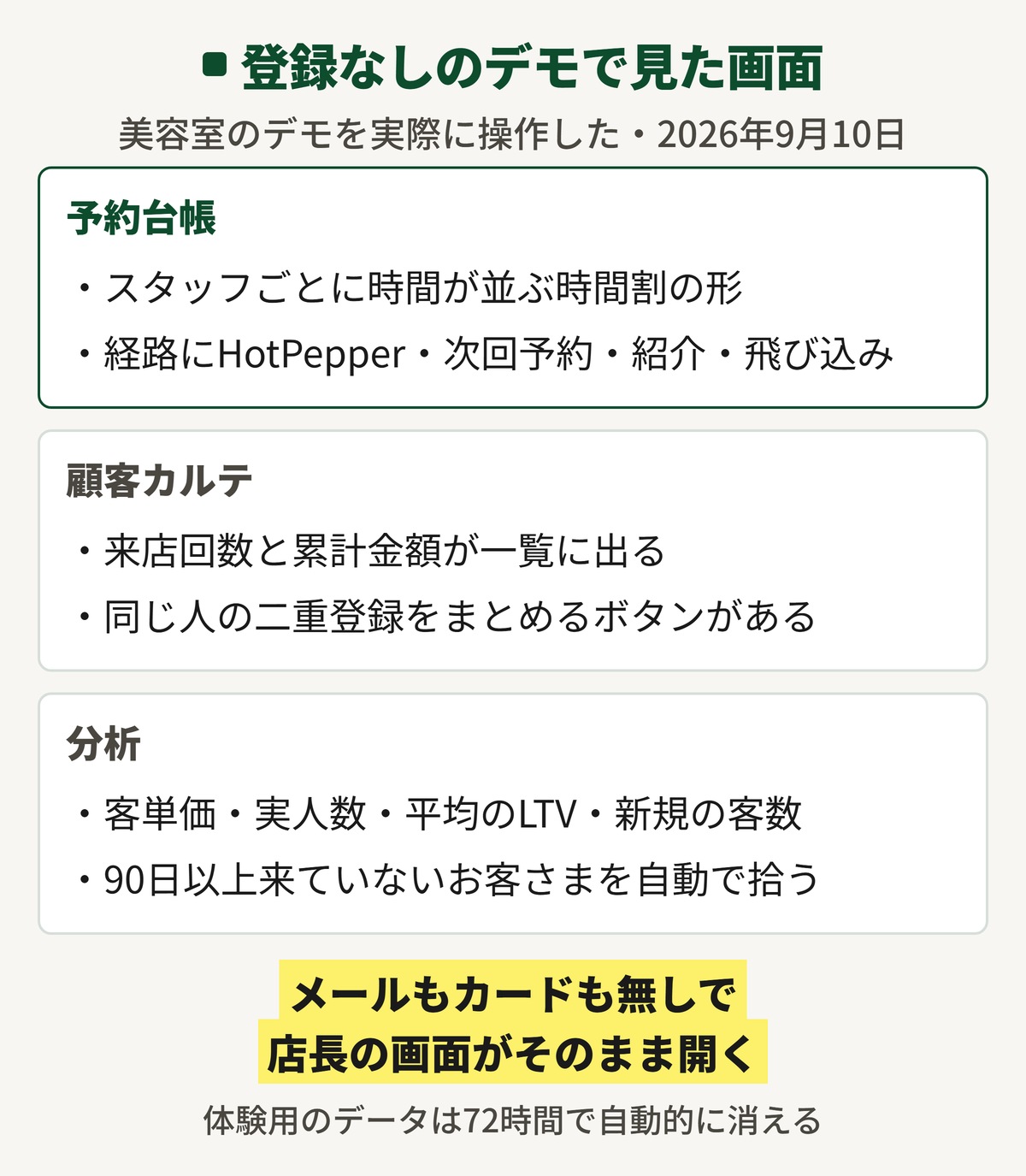 SALONAの登録なしのデモで見た画面を示した図。予約台帳はスタッフごとの時間割で経路にHotPepperや紹介がある、顧客カルテには来店回数と累計金額が並び二重登録をまとめるボタンがある、分析は客単価や平均LTVに加えて90日以上来ていないお客さまを自動で拾う。