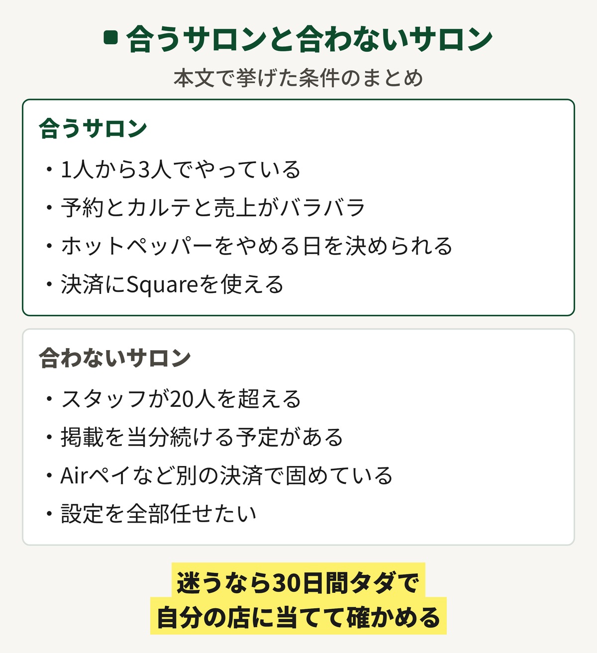 SALONAの予約システムが向いている店と向かない店を並べた図。向いているのは1人から3人でやっていて予約とカルテと売上がバラバラな店、ホットペッパーをやめる日を決められる店、Squareを使える店。向かないのはスタッフが20人を超える店や設定を全部任せたい店。