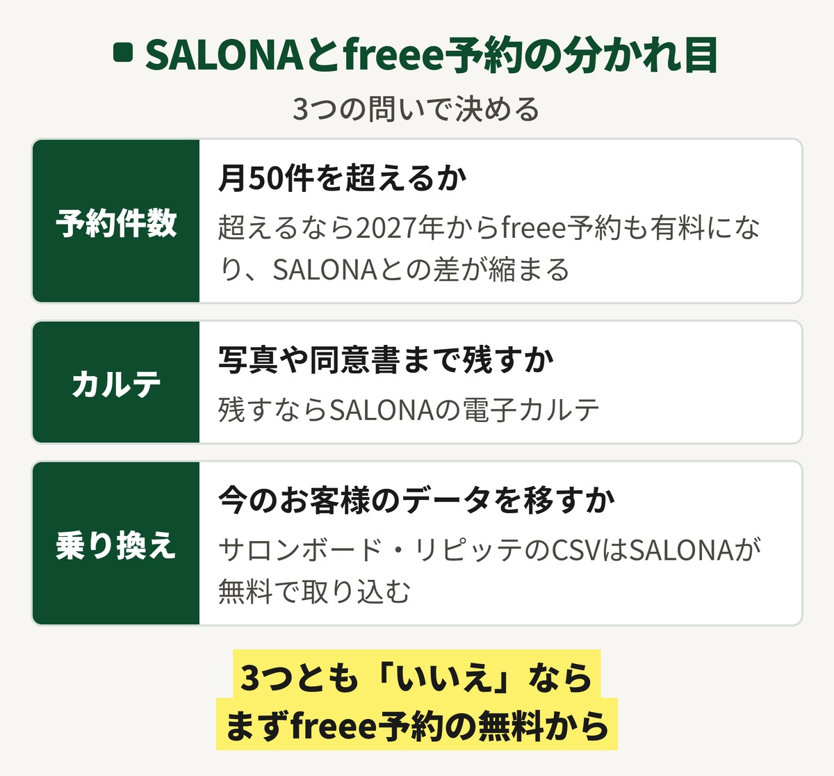 SALONAとfreee予約の分かれ目を3つの問いで示した図。予約件数が月50件を超えるか、写真や同意書までカルテに残すか、今のお客様のデータを移すか。3つとも「いいえ」ならまずfreee予約の無料プランから。