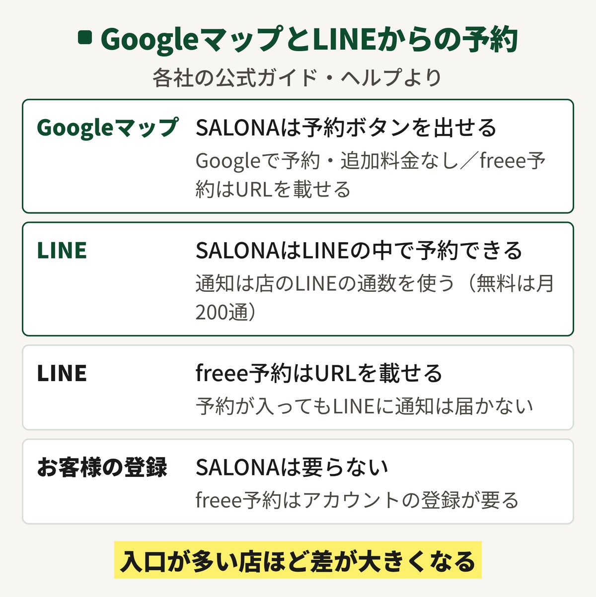 SALONAとfreee予約のGoogleマップとLINEからの予約を比べた図。SALONAはGoogleで予約とLINEの中の予約に対応し、freee予約はURLを載せる形でLINEに通知は届かない。お客様の登録はSALONAは不要、freee予約は必要。