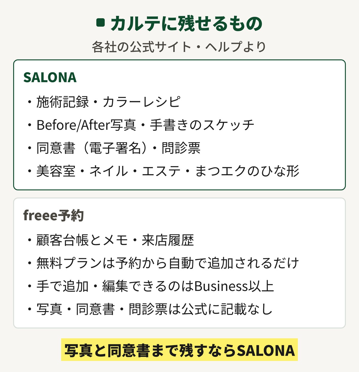 SALONAとfreee予約でカルテに残せるものを比べた図。SALONAは施術記録・写真・手書き・同意書・問診票、freee予約は顧客台帳とメモで、無料プランは編集できない。