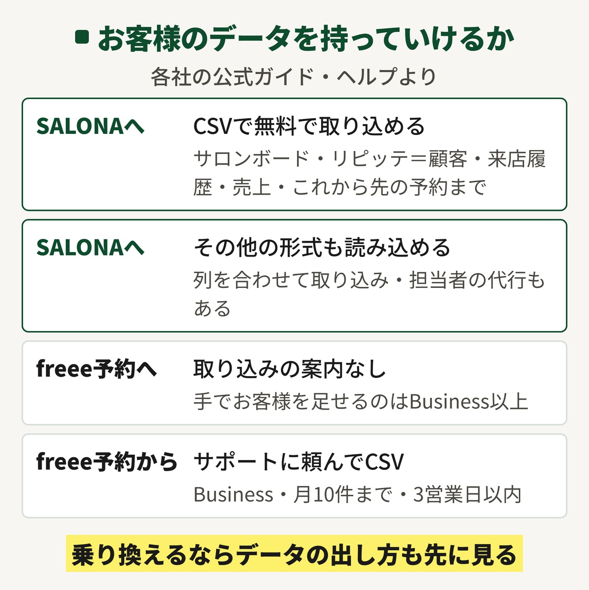 SALONAとfreee予約でお客様のデータを持っていけるかを比べた図。SALONAはサロンボード・リピッテのCSVを無料で取り込め、その他の形式も読み込める。freee予約は取り込みの案内がなく、データを出すときはBusinessでサポートに頼んでCSVをもらう。