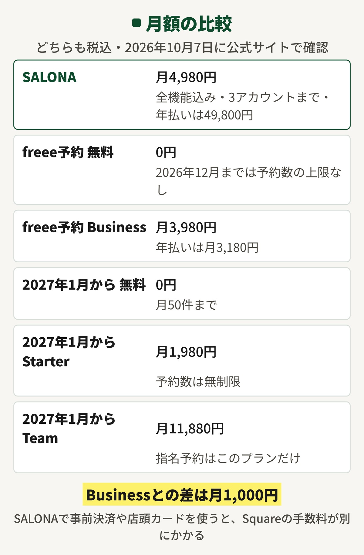 SALONAとfreee予約の月額の比較の図。SALONAは月4,980円で全機能込み、freee予約は無料と月3,980円のBusiness。2027年1月からfreee予約は無料が月50件まで、Starter月1,980円、Team月11,880円。Businessとの差は月1,000円。