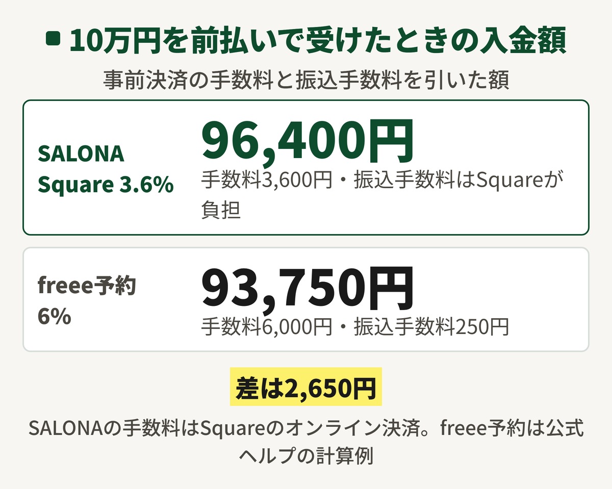 10万円を事前決済で受けたときの入金額の比較の図。SALONAはSquareの手数料3.6%で96,400円、freee予約は手数料6%と振込手数料250円で93,750円。差は2,650円。