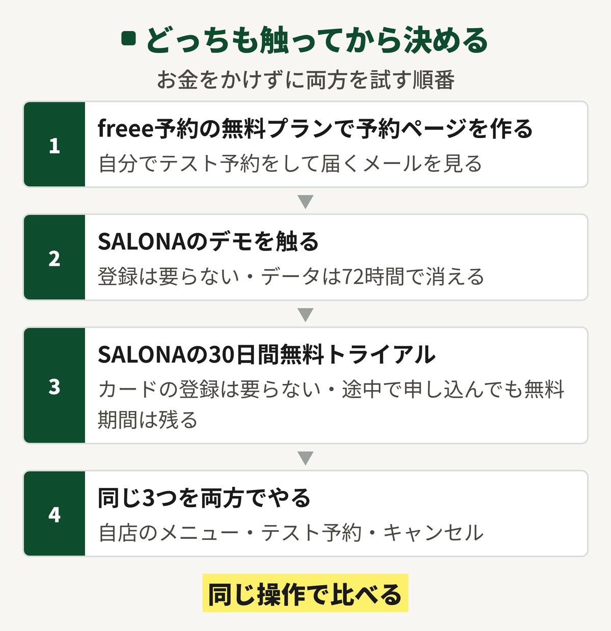 SALONAとfreee予約をお金をかけずに両方試す順番の図。freee予約の無料プランで予約ページを作り、SALONAのデモと30日間無料トライアルを使い、同じ操作を両方で比べる。