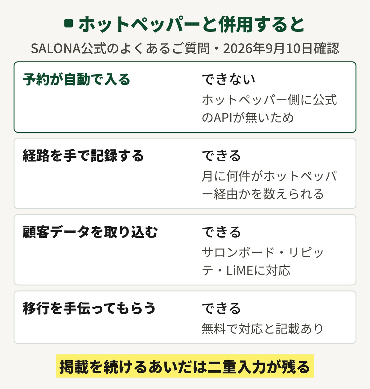 SALONAとホットペッパーを併用した場合にできることとできないことを並べた表。予約が自動で台帳に入ることはできず、経路として手で記録することはできる。顧客データのCSV取り込みと他社からの移行の手伝いはできる。掲載を続けるあいだは二重入力が残る。