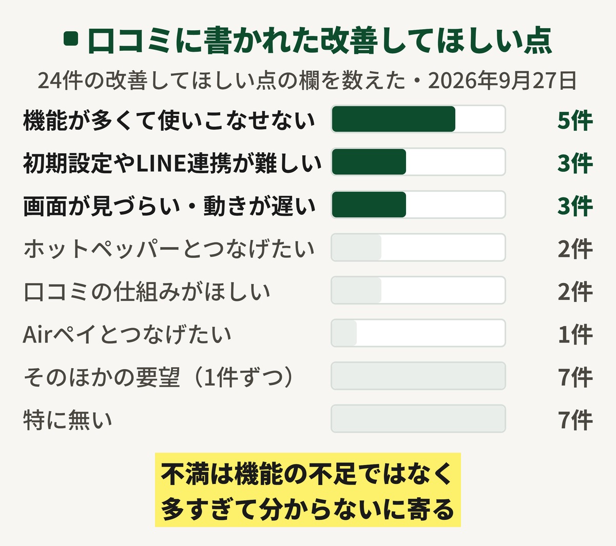 SALONAの口コミ24件に書かれた改善してほしい点を数えた図。機能が多くて使いこなせないが5件、初期設定やLINE連携でつまずいたが3件、画面が見づらいが3件、ホットペッパーとつなげたいが2件、そのほかの要望が7件、特に無いが7件で、不満が機能の不足ではないことが分かる。