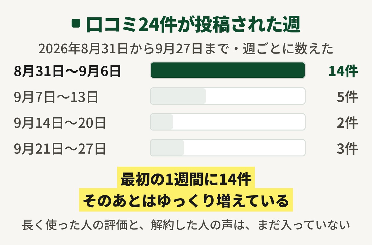 SALONAの口コミ24件が投稿された週を横棒で並べた図。2026年8月31日から9月6日が14件、9月7日から13日が5件、14日から20日が2件、21日から27日が3件で、最初の1週間に集中し、その後はゆっくり増えていることを示している。