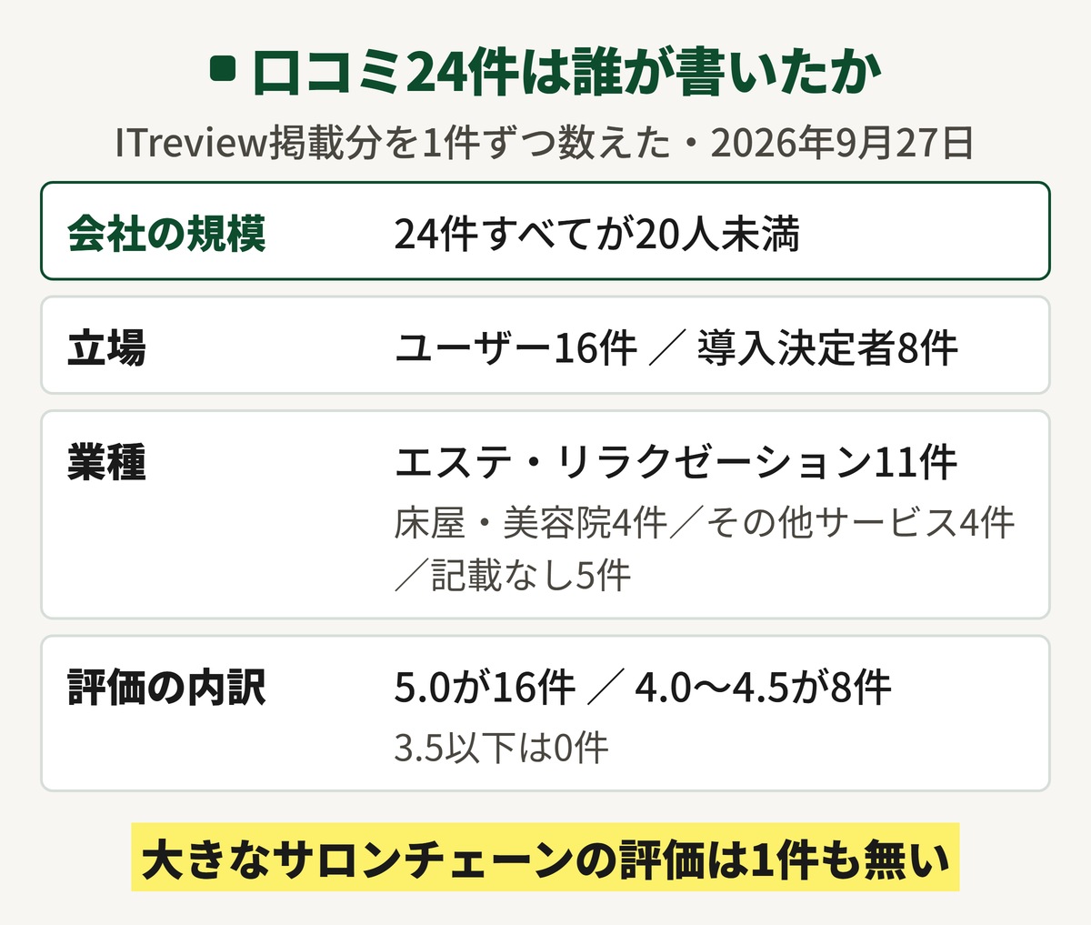 SALONAの口コミ24件を書いた人の内訳を示した表。会社の規模は24件すべてが20人未満、立場はユーザー16件と導入決定者8件、業種はエステ・リラクゼーションが11件で最も多く、評価は5.0が16件で3.5以下は0件だと分かる。