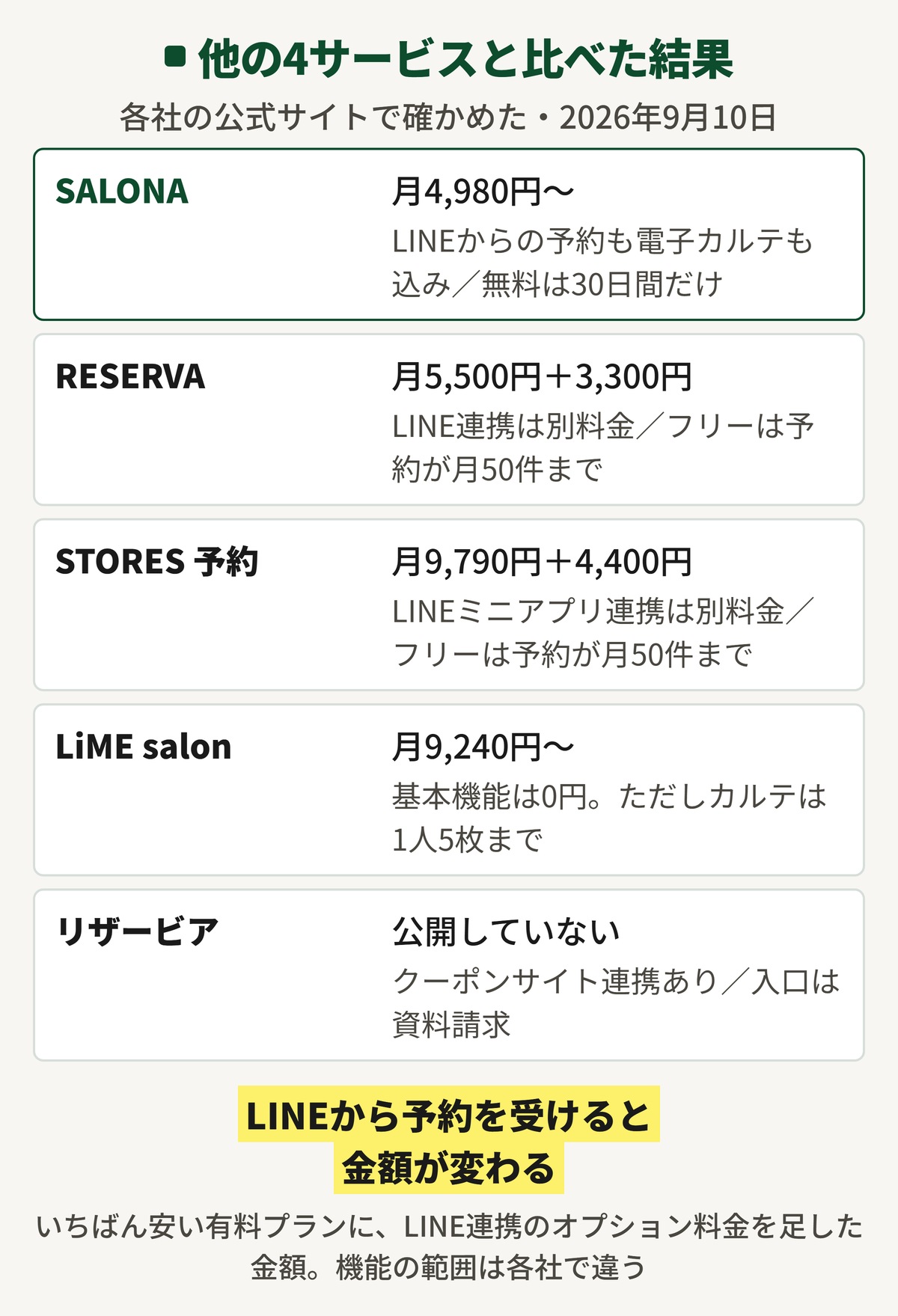 SALONAと他の4サービスを比べた結果の図。SALONAは月4,980円からでLINEからの予約も電子カルテも込み、無料は30日間だけ。RESERVAは月5,500円にLINE連携が別料金の3,300円、STORES 予約は月9,790円にLINEミニアプリ連携が別料金の4,400円で、どちらもフリープランは予約が月50件まで。LiME salonは月9,240円からで基本機能は0円だがカルテは1人5枚まで。リザービアは料金非公開でクーポンサイト連携がある。