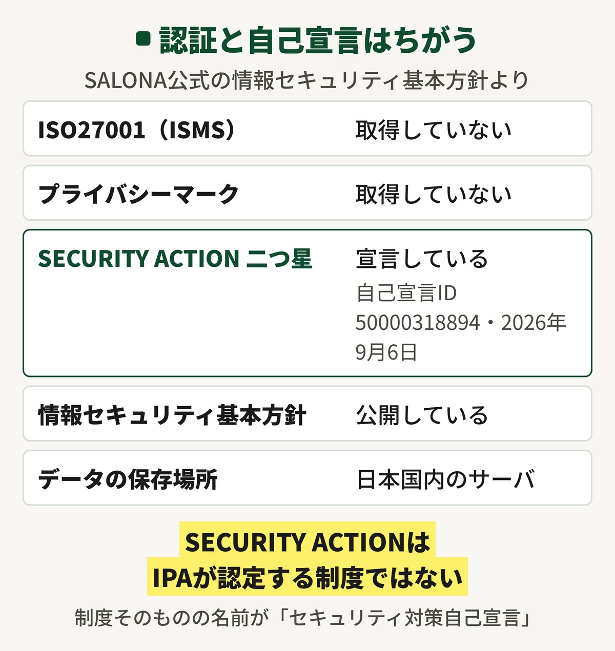 SALONAのセキュリティの状態を並べた表。ISO27001とプライバシーマークは取得しておらず、SECURITY ACTION二つ星は自己宣言ID50000318894で2026年9月6日に宣言済み、情報セキュリティ基本方針は公開、データは日本国内のサーバに保存されている。
