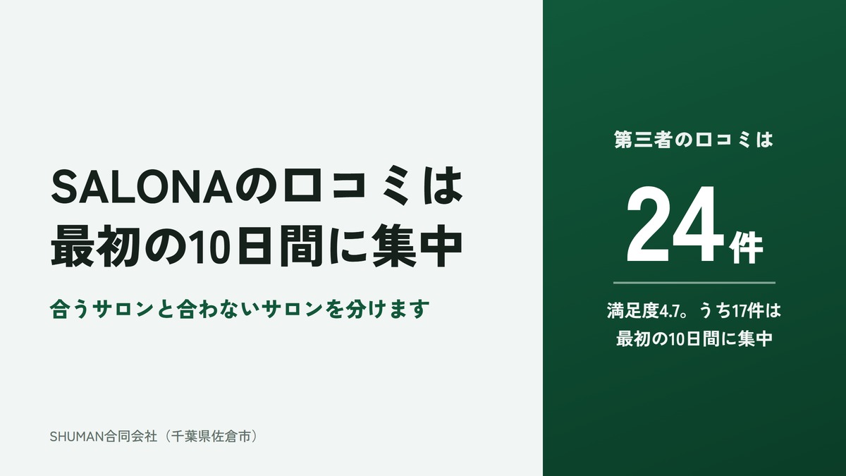 SALONA（サローナ）の口コミ・評判の記事のアイキャッチ。SALONAの口コミは最初の10日間に集中、合うサロンと合わないサロンを分けます、と書かれ、右の緑の面に第三者の口コミは24件、満足度4.7、うち17件は最初の10日間に集中と出ている。